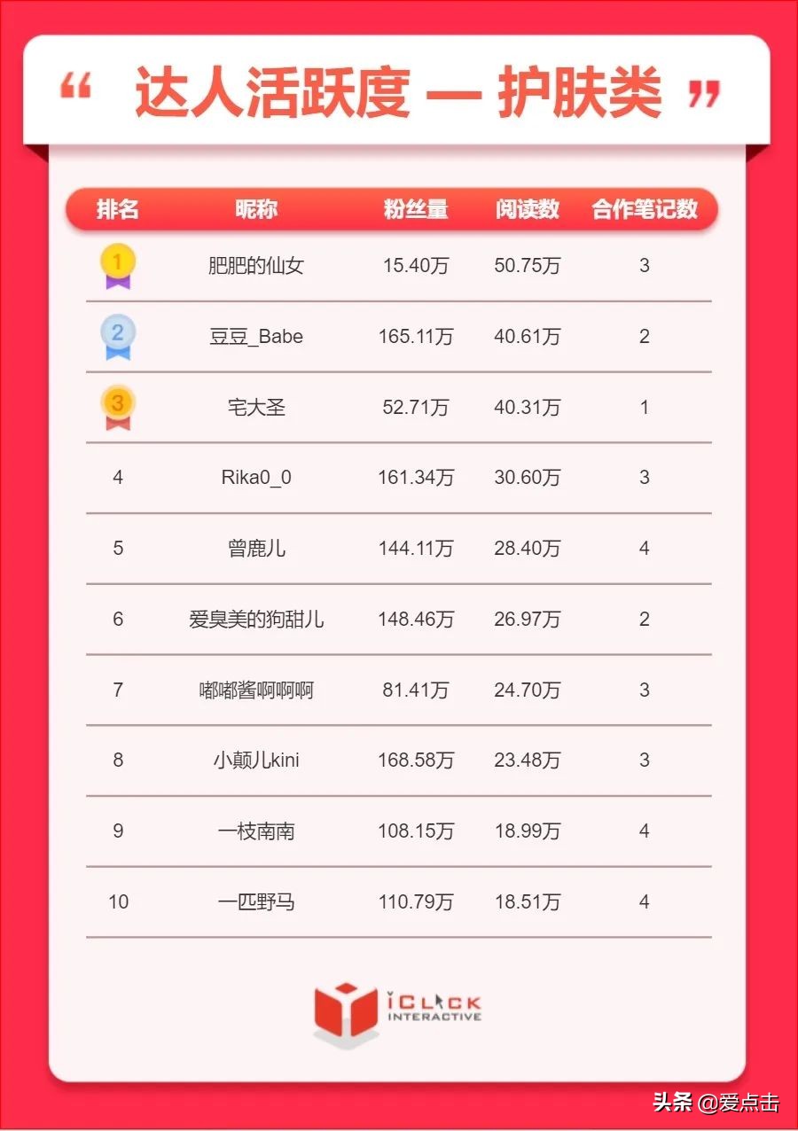 爱点击创新院｜小红书5月排行榜：美妆、护肤类品牌投放大幅增量