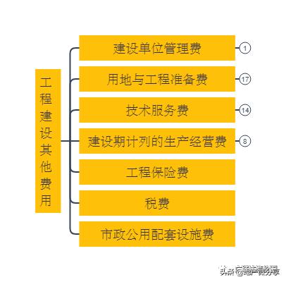 建设项目总投资的各项费用,建设项目总投资及工程造价构成