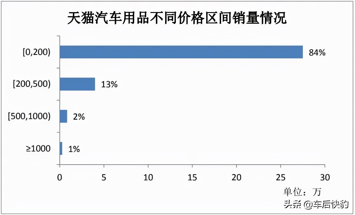 汽车用品电商发展前景如何,跨境电商汽车用品市场分析报告