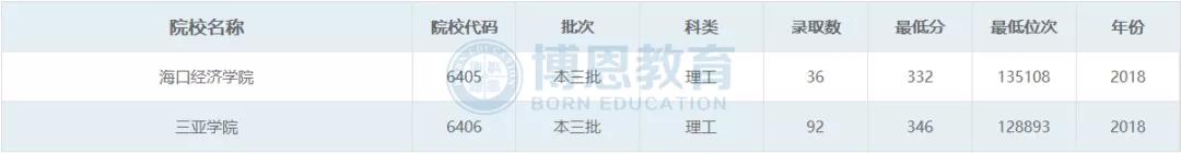 博恩志愿填报二本,博恩志愿填报2019