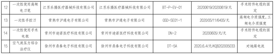 器械质控不合格：内窥镜、诊疗仪、穿刺器...
