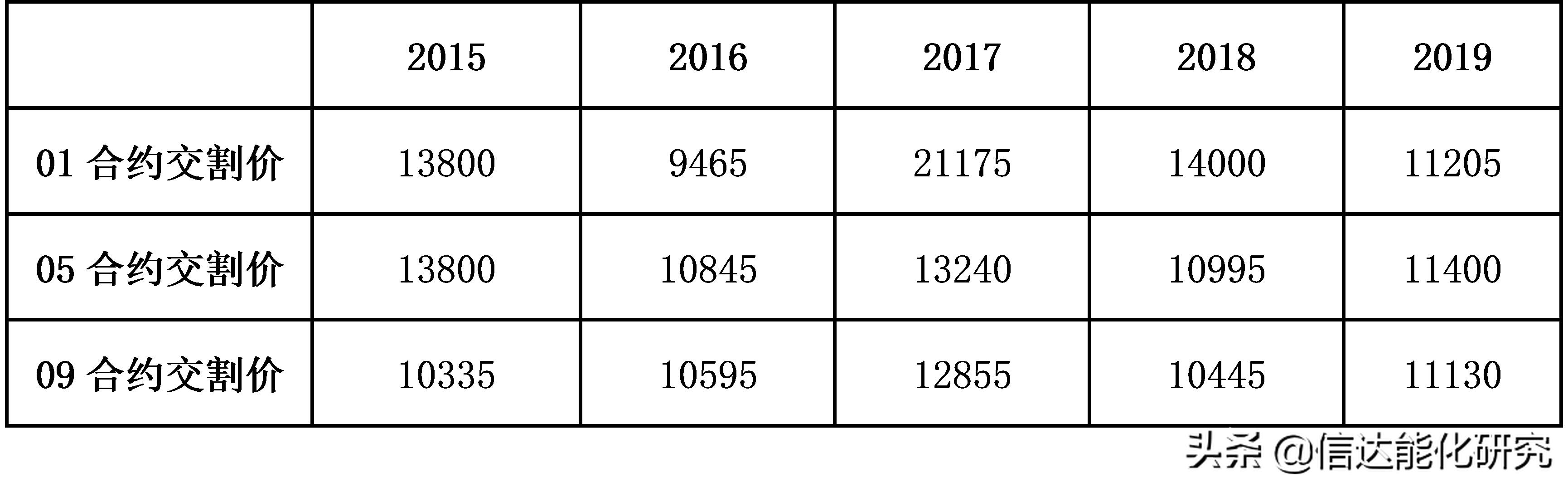 天然橡胶期货未来趋势分析,天然橡胶期货走势分析最新消息