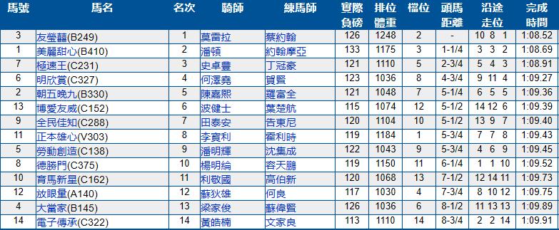 7月14号香港（沙田）赛马结果