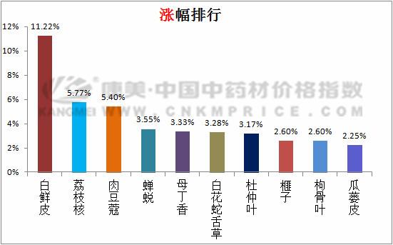 涨跌榜单速看：白鲜皮上涨11.22%，酸枣仁下跌7.61%