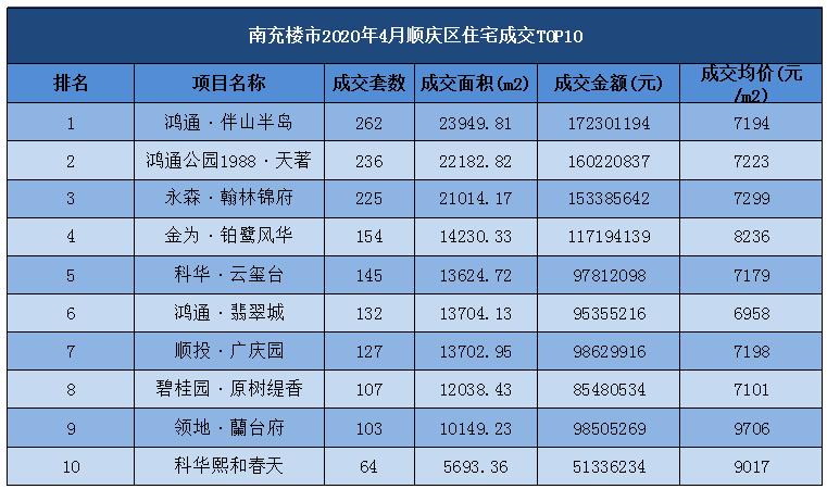 南充2021年11月楼盘成交量排行榜,鸿通南充楼市成交量