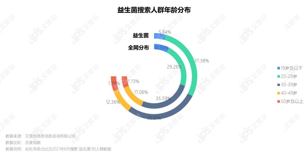 2022国内益生菌市场调研数据,益生菌行业深度研究报告
