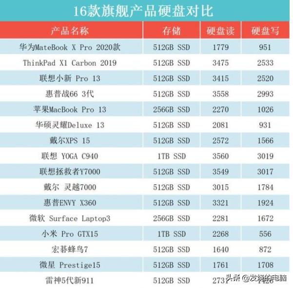 十大公认最好的笔记本排行榜,深度体验三款顶级笔记本