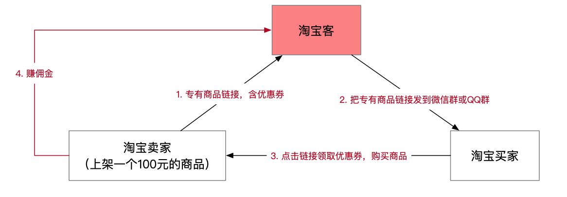 新手淘宝客如何做才能赚到钱,淘宝客开店成功后怎么赚钱