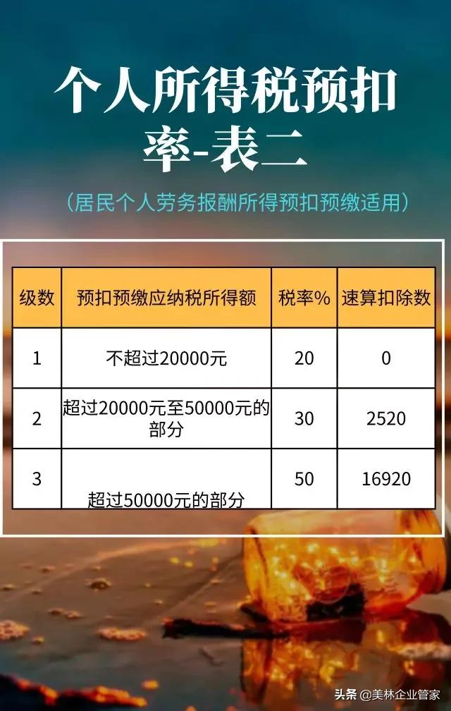 印花税税目税率表2020年,2020年个体户个税税目及税率表