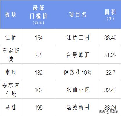 2005上海各区房价一览表,上海5年房价历年曲线图