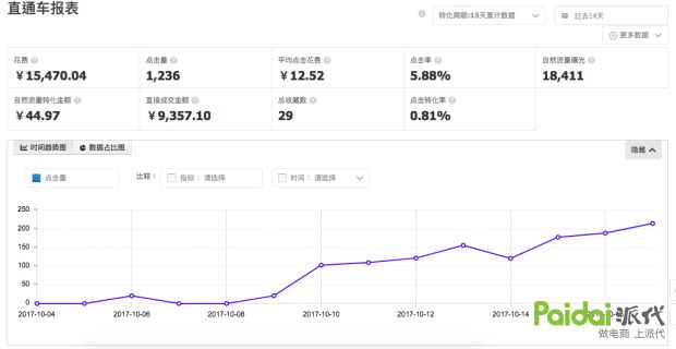 淘宝直通车怎么才能降低点击单价,如何降低淘宝直通车点击单价