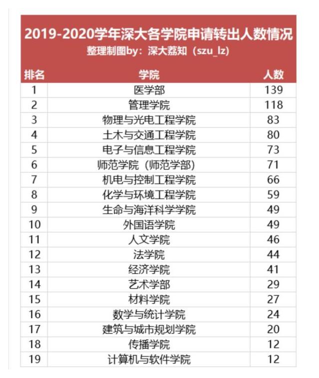 深大转专业条件,深大容易转专业吗