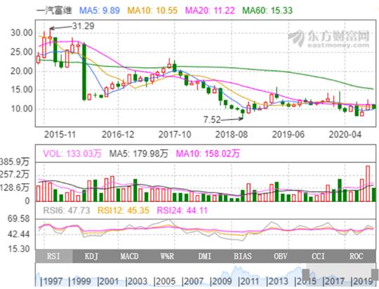 一汽转型升级,一汽反超上汽