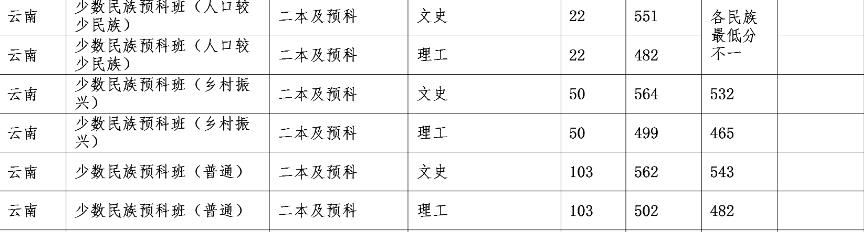 云南民族大学2019录取人数,云南民族大学2023年招生最低分