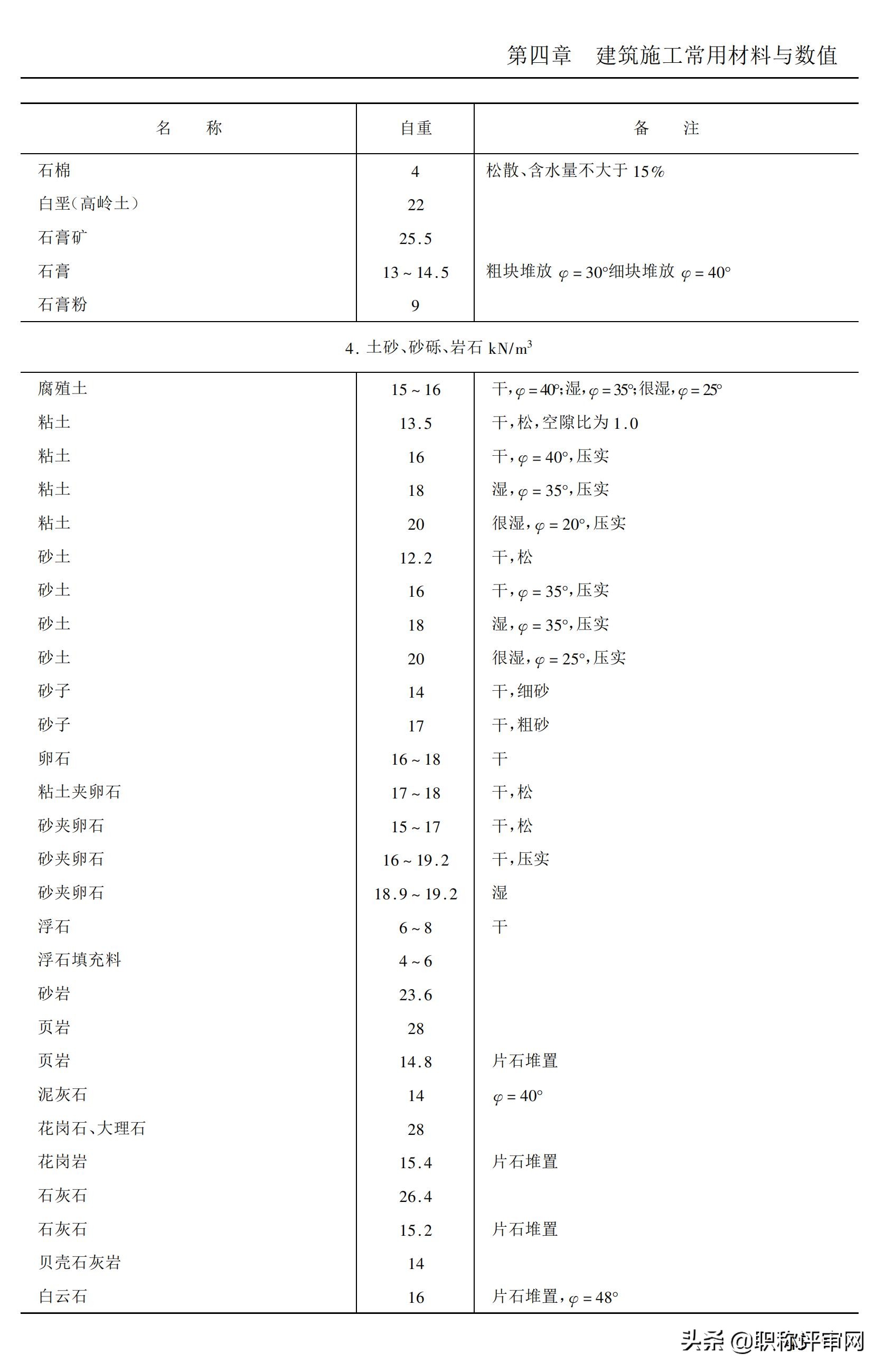 建筑材料基础知识大汇总,建筑材料最新必背知识点