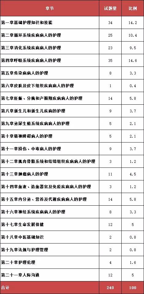 护资考试每章节题目与分值,21年护考图片题分值