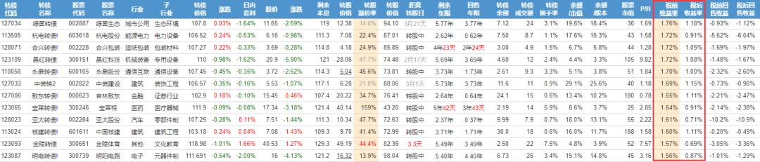怎么买可转债保本收益,可转债三低买入法