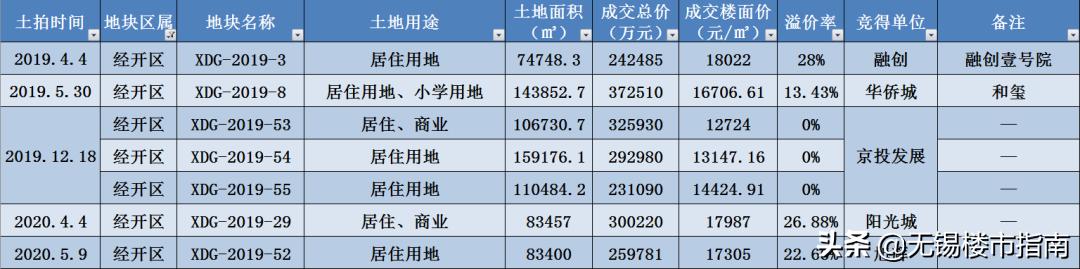 无锡锡东新城土拍后房价,无锡2025土拍价格与房价的关系