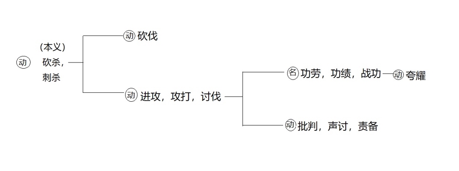 请你跟我轻松而有效地学习初中文言常用词吧，从甲骨文讲起,5