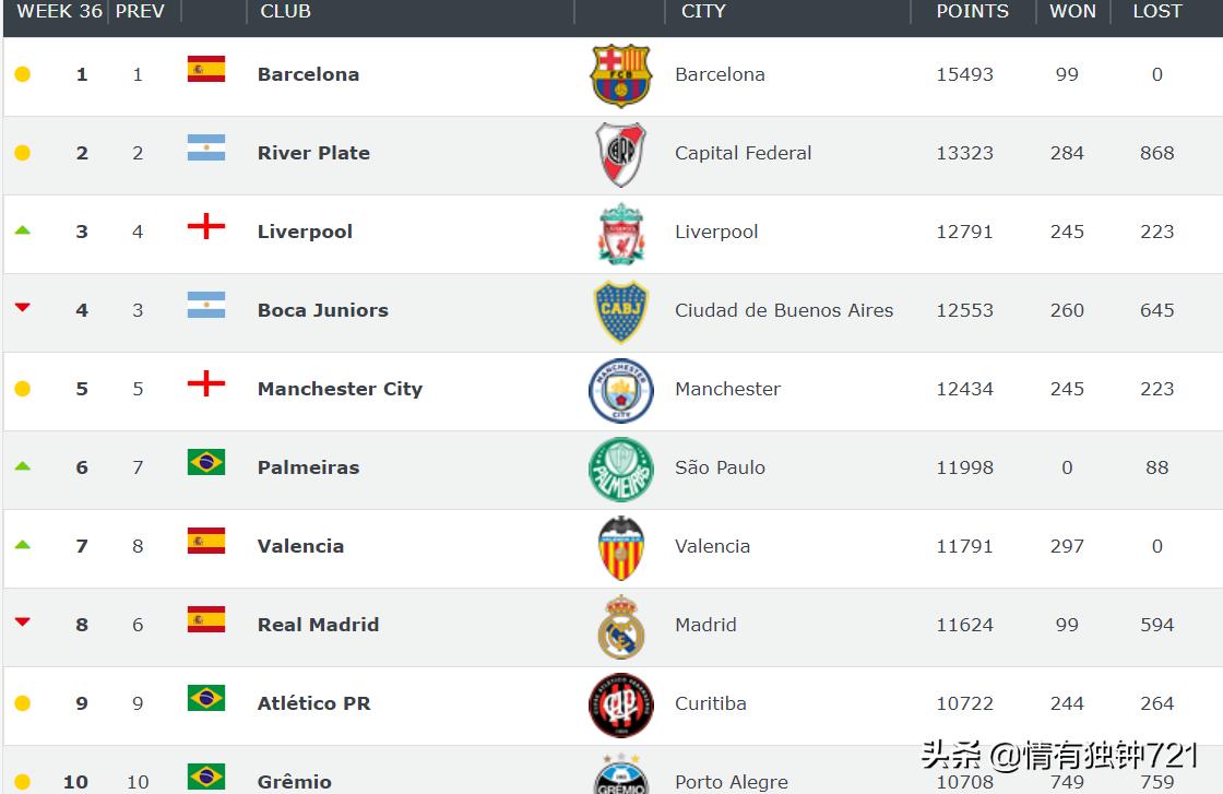 足坛最新动态94：梅西盼内马尔转会！迪马济奥道歉！C罗当选最佳