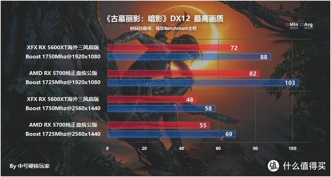 讯景rx5600xt海外版bios,讯景xfxrx5600xt8gb海外三风扇版