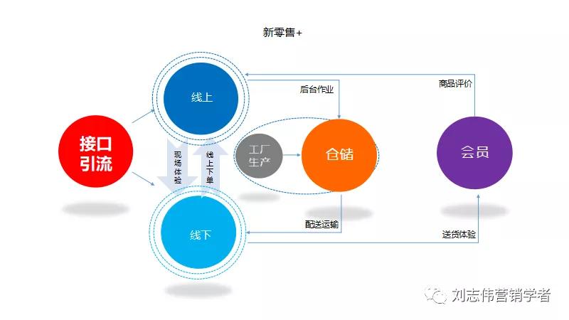 新零售背景下企业营销策略探究,b2b平台运营方案ppt