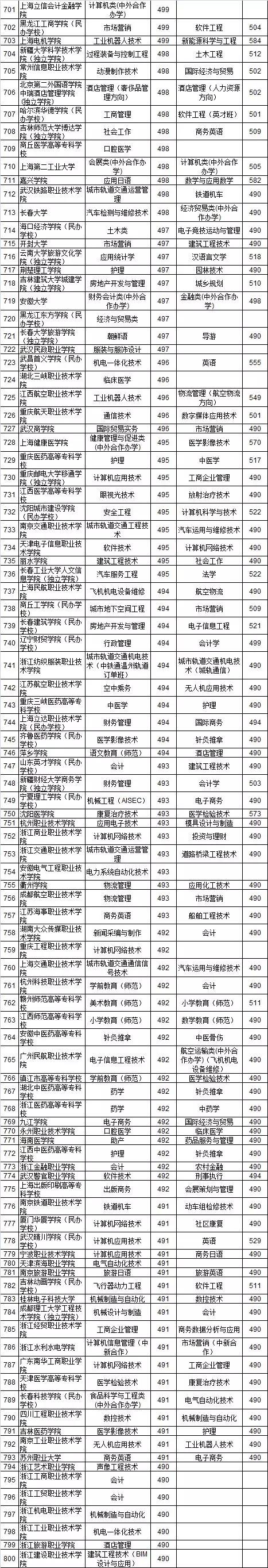 2018浙江省高考二段各校录取分,2018高考投档线浙江一段