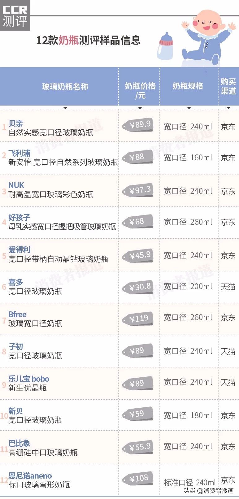 12款奶瓶安全测试：全部检出挥发性物质，但含量符合国家要求