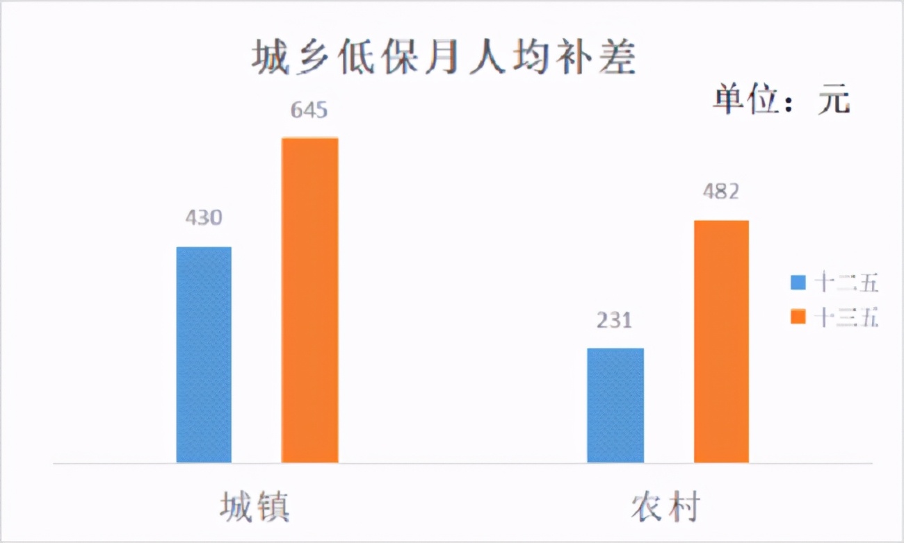 民政十三五总结十四五规划,十三五成就巡礼民生领域