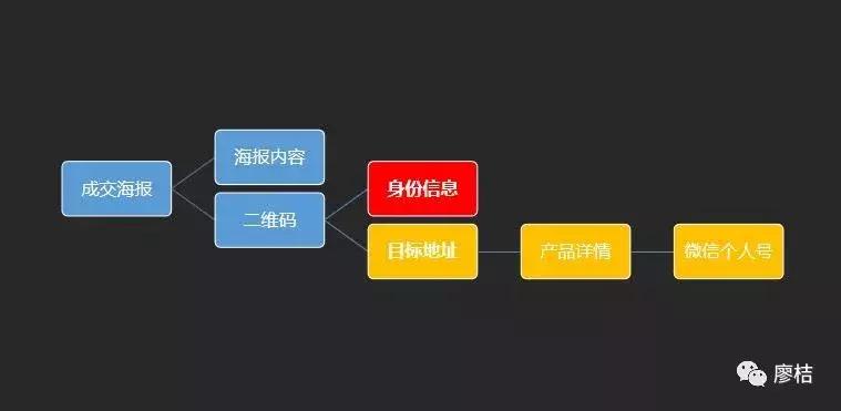 廖桔：如何用一张裂变海报，实现精准吸粉和快速成交？