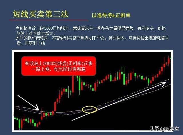 股票短线买卖点技巧入门教程,短线如何判断买卖点位图解