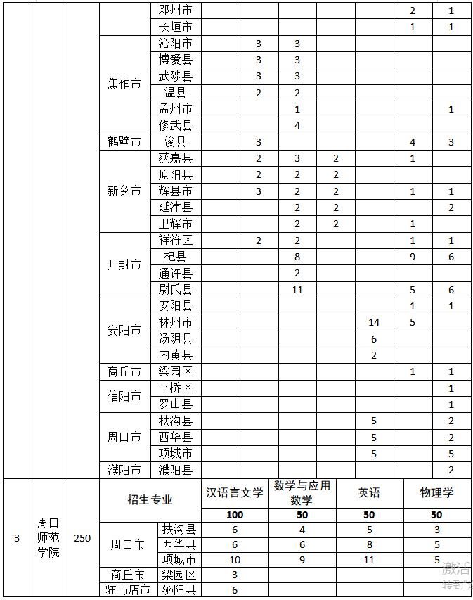 2021年河南省公费师范生分数线,2020年河南省公费师范生的政策