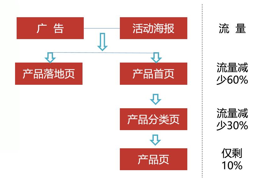 互联网产品运营周期的五个阶段,互联网产品运营常用的手段