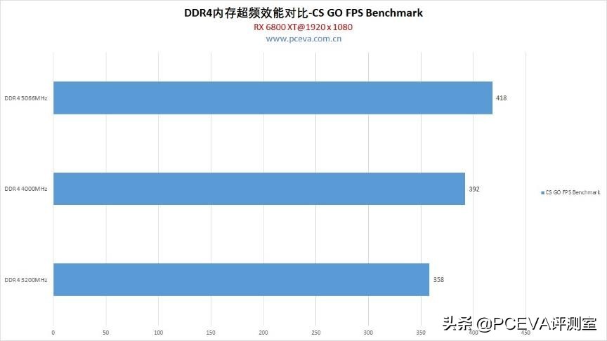 12代酷睿cpuddr4内存超频,11代酷睿i7超频