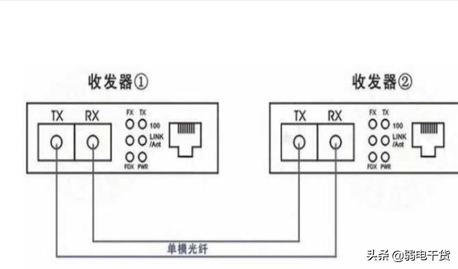 单光纤收发器和双光纤收发器区别,光纤收发器发射器和接收器的区别