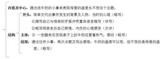 中考语文作文写作指导十例文,语文中考作文准备资料