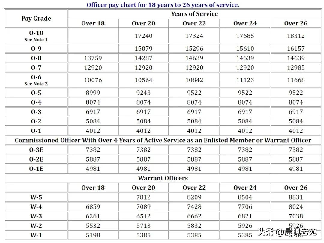 美国士兵军饷高吗,美军官兵待遇比较