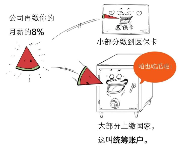 五险一金养老保险是养老金吗,个人缴的养老金包含医保么