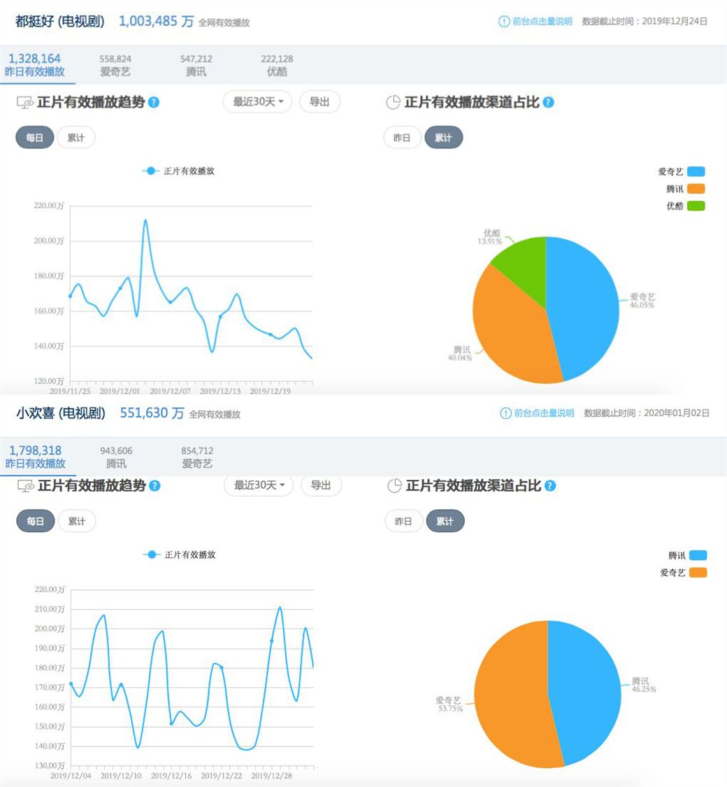 爱奇艺《庆余年》渠道占比超腾讯，2019拼播市场格局已悄然变化