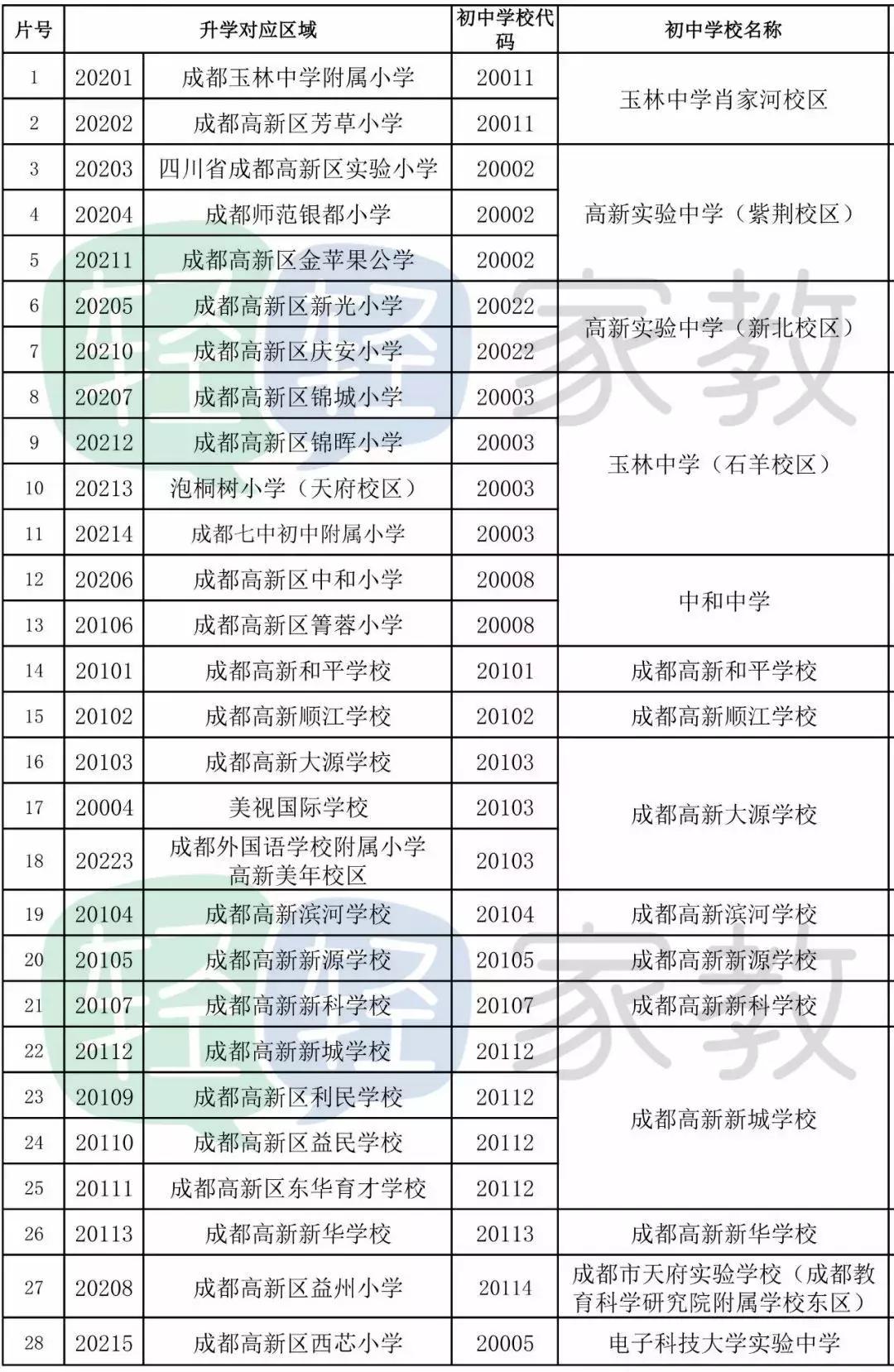 成都金牛区初中划片一览表,成都武侯区初中入学划片