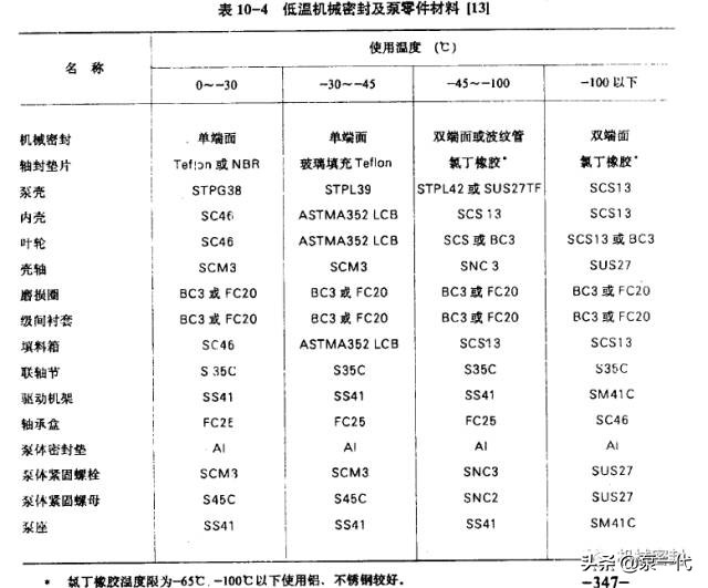 「干货」高温，高压，高速，低温等特殊机封介绍