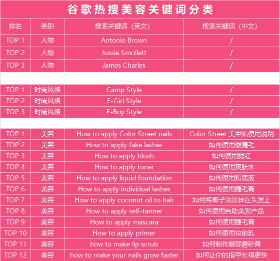 谷歌2019年度全球时尚美容热搜词出炉，这一年他们都在搜索什么？