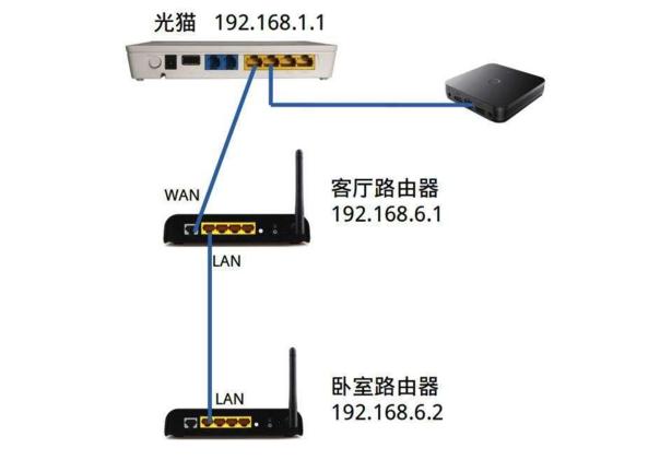 大明：家庭网络，怎么给每个房间安装一个无线路由器？