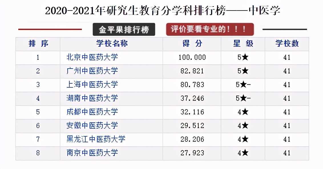 全国各省研究生院校排行榜top10,研究生教育类的学校排名
