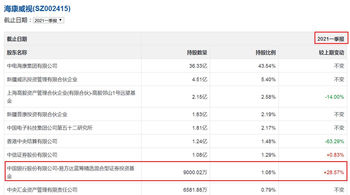 海康威视股票增持,海康威视基金持股