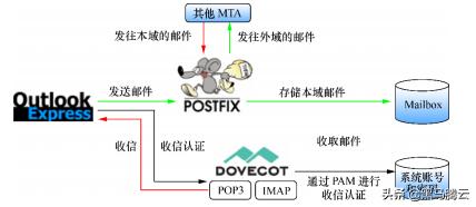 linux邮件服务postfix,linuxpostgis安装教程