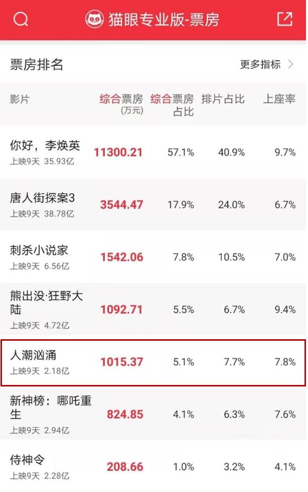 刘德华2019排片,春节档刘德华排片怎么这么少