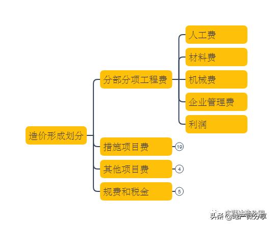 建设项目总投资的各项费用,建设项目总投资及工程造价构成