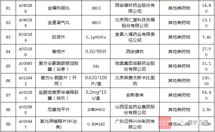 最新119种降价药,价格较高的常用药