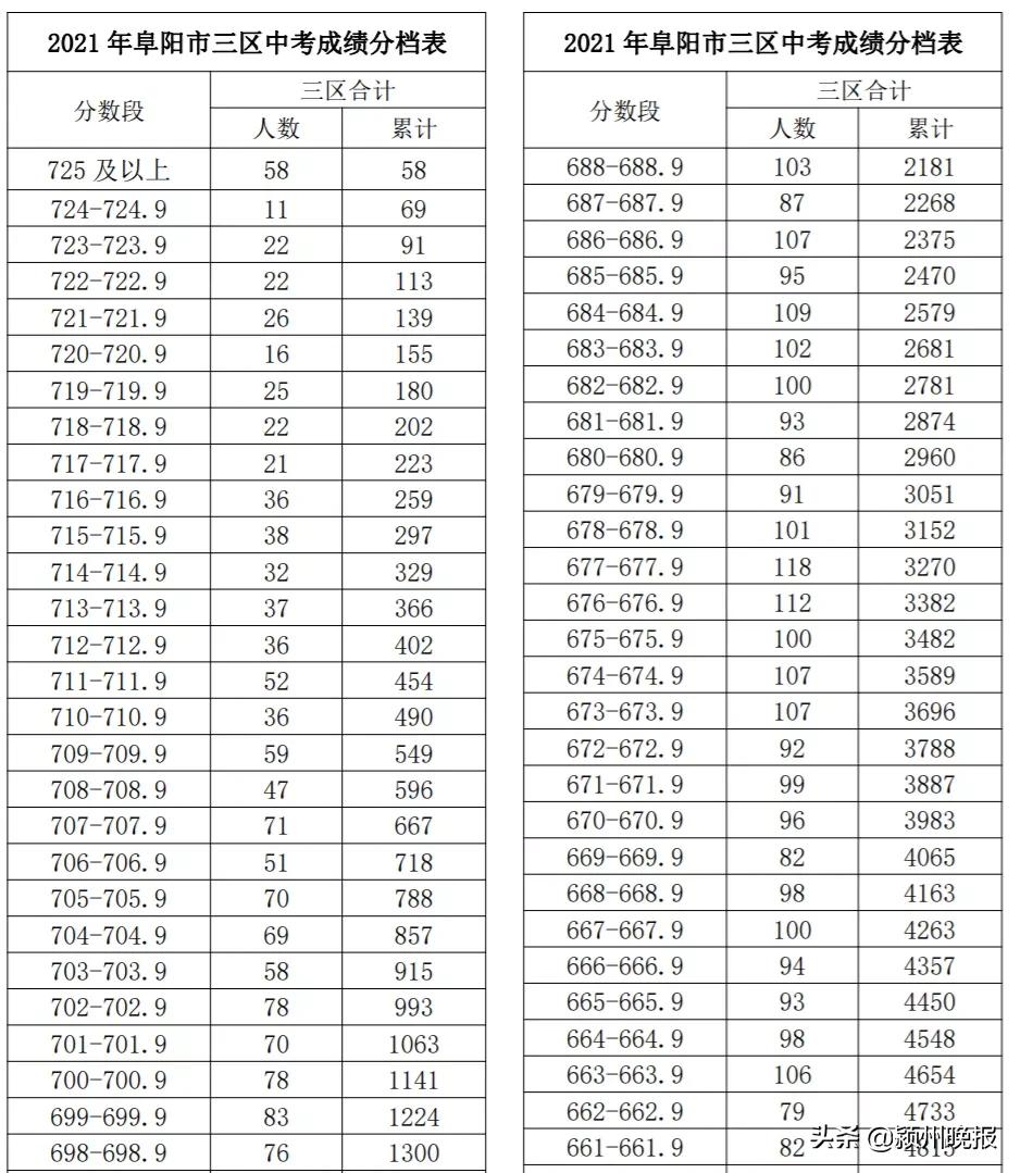 阜阳市中考成绩排名查询,阜阳市颍州区中考成绩分档表